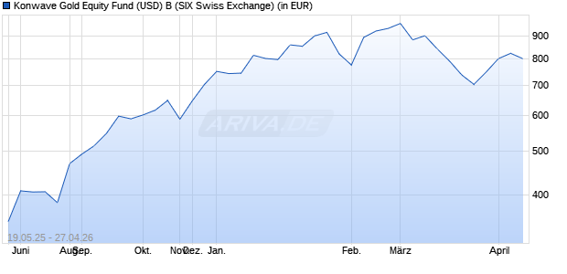 Performance des Konwave Gold Equity Fund (USD) B (WKN 757324, ISIN LU0175576296)