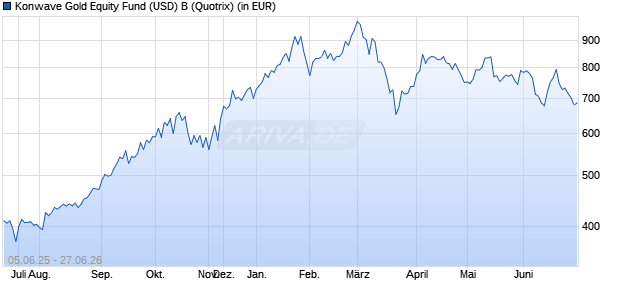 Performance des Konwave Gold Equity Fund (USD) B (WKN 757324, ISIN LU0175576296)