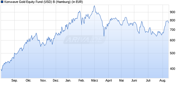 Performance des Konwave Gold Equity Fund (USD) B (WKN 757324, ISIN LU0175576296)