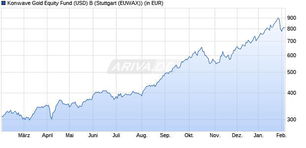Performance des Konwave Gold Equity Fund (USD) B (WKN 757324, ISIN LU0175576296)