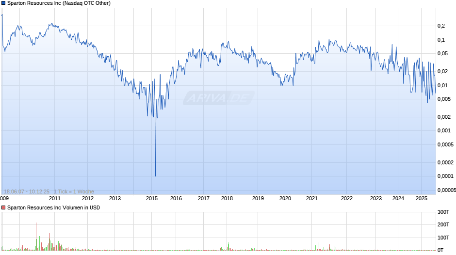 Sparton Resources Chart