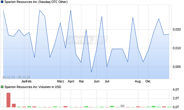 Sparton Resources Aktie Chart