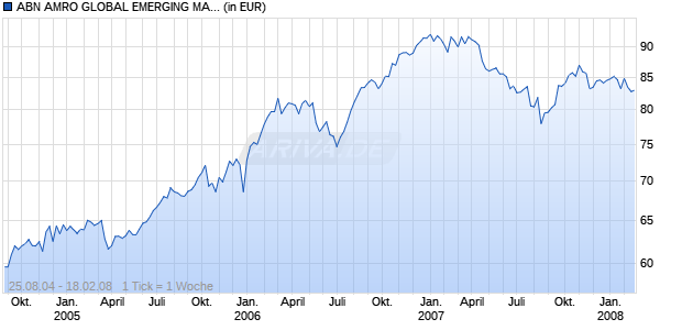 ABN AMRO GLOBAL EMERGING MARKETS BOND EURO Chart