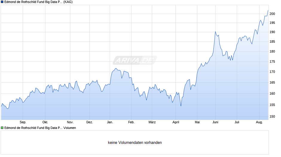 Edmond de Rothschild Fund Big Data P EUR Chart