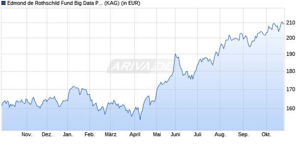 Performance des Edmond de Rothschild Fund Big Data P EUR (ISIN LU2225826366)