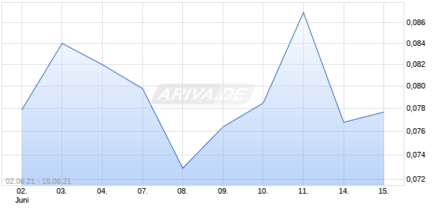 ESPRIT HLDGS       HD-,01 Chart