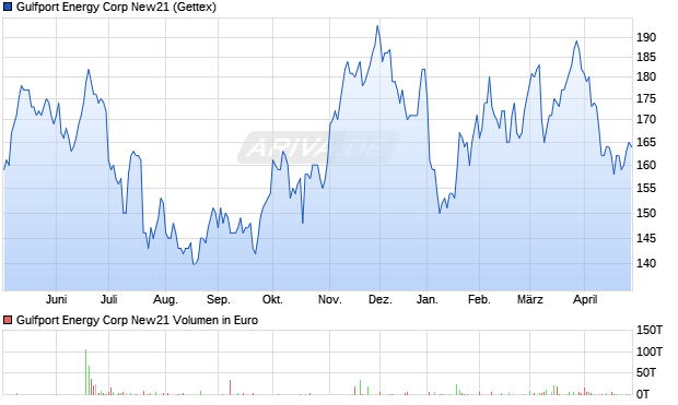 Gulfport Energy Corp New21 Aktie Chart