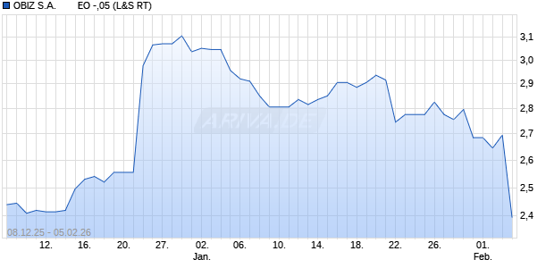 OBIZ S.A.        EO -,05 Aktie Chart