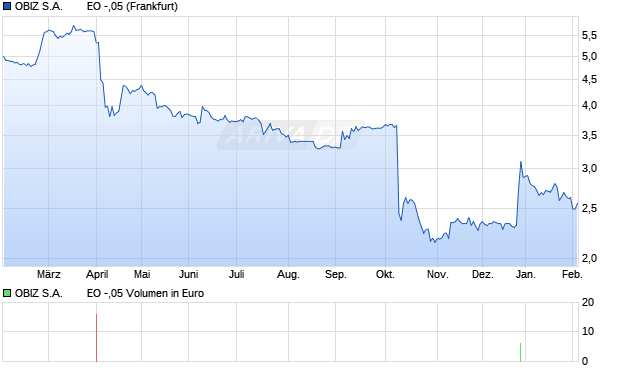 OBIZ S.A.        EO -,05 Aktie Chart
