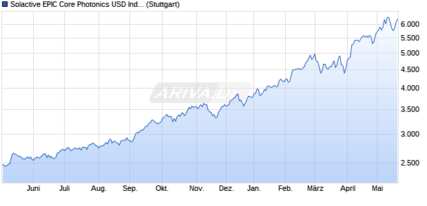 Solactive EPIC Core Photonics USD Index PR Chart