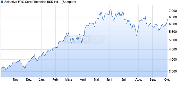 Solactive EPIC Core Photonics USD Index NTR Chart