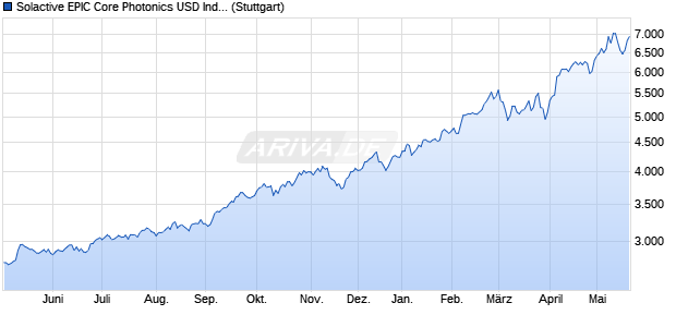 Solactive EPIC Core Photonics USD Index TR Chart