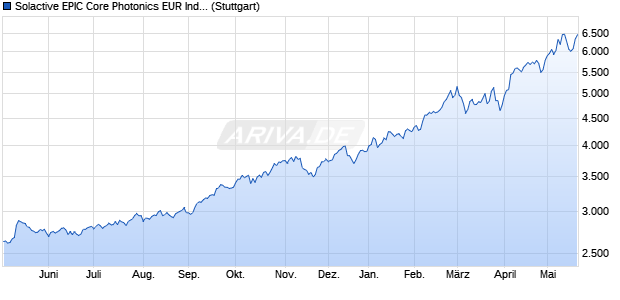 Solactive EPIC Core Photonics EUR Index PR Chart