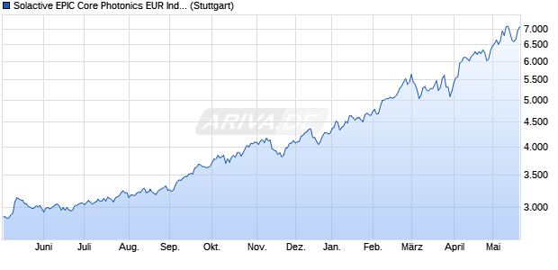 Solactive EPIC Core Photonics EUR Index NTR Chart