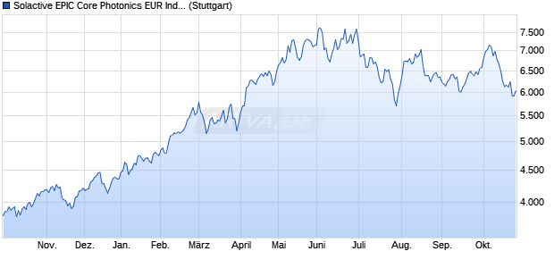 Solactive EPIC Core Photonics EUR Index TR Chart