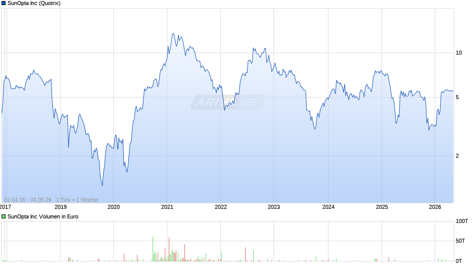 SunOpta Chart