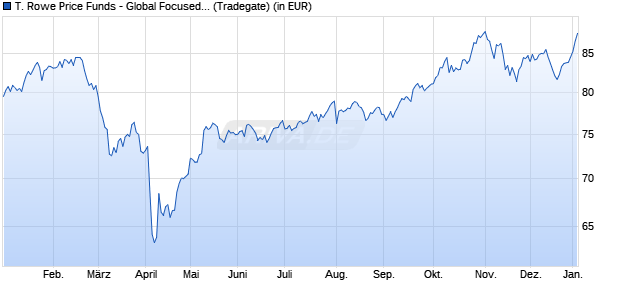 Performance des T. Rowe Price Funds - Global Focused Growth Equity A (WKN 541554, ISIN LU0143551892)