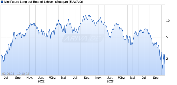 Mini Future Long auf Best of Lithium [Morgan Stanley . (WKN: MA77V2) Chart