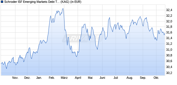 Performance des Schroder ISF Emerging Markets Debt Total Ret EUR Hdg C Acc (WKN 256779, ISIN LU0177222394)