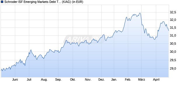 Performance des Schroder ISF Emerging Markets Debt Total Ret EUR Hdg C Acc (WKN 256779, ISIN LU0177222394)