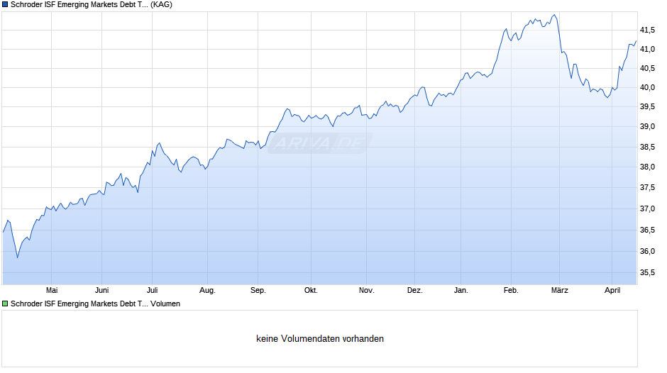 Schroder ISF Emerging Markets Debt Total Ret EUR Hdg I Acc Chart
