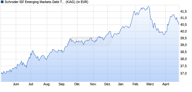 Performance des Schroder ISF Emerging Markets Debt Total Ret EUR Hdg I Acc (WKN 256780, ISIN LU0177222477)