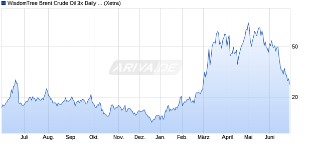 WisdomTree Brent Crude Oil 3x Daily Leveraged ETC Chart