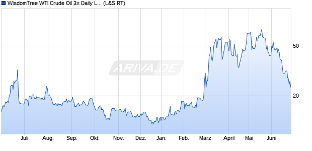 WisdomTree WTI Crude Oil 3x Daily Leveraged ETC Chart