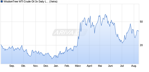 WisdomTree WTI Crude Oil 3x Daily Leveraged ETC Chart
