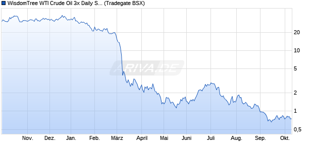WisdomTree WTI Crude Oil 3x Daily Short ETC Chart