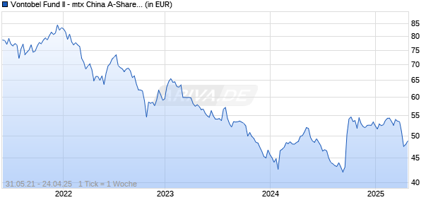 Vontobel Fund II - mtx China A-Shares Leaders A USD Chart