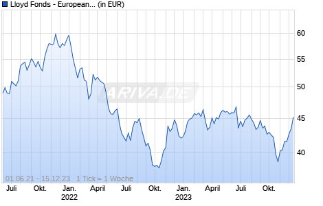Lloyd Fonds - European Emerging Champions R Chart