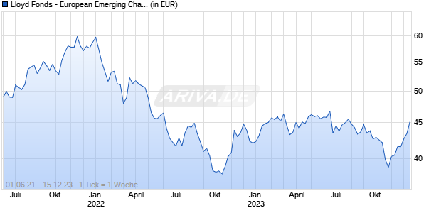 Lloyd Fonds - European Emerging Champions R Chart