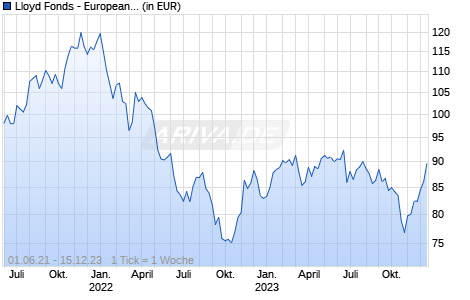 Lloyd Fonds - European Emerging Champions I Chart
