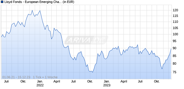 Lloyd Fonds - European Emerging Champions I Chart