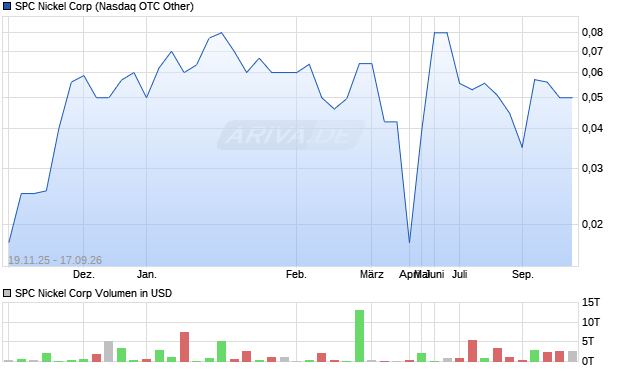 SPC Nickel Aktie Chart