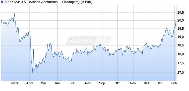 Performance des SPDR S&P U.S. Dividend Aristocrats Screened UCITS ETF (Dist) (WKN A3CNJJ, ISIN IE00BYTH5R14)