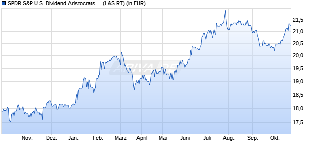 Performance des SPDR S&P U.S. Dividend Aristocrats Screened UCITS ETF (Dist) (WKN A3CNJJ, ISIN IE00BYTH5R14)