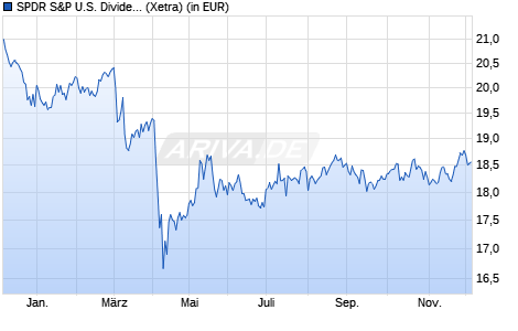 Performance des SPDR S&P U.S. Dividend Aristocrats Screened UCITS ETF (Dist) (WKN A3CNJJ, ISIN IE00BYTH5R14)