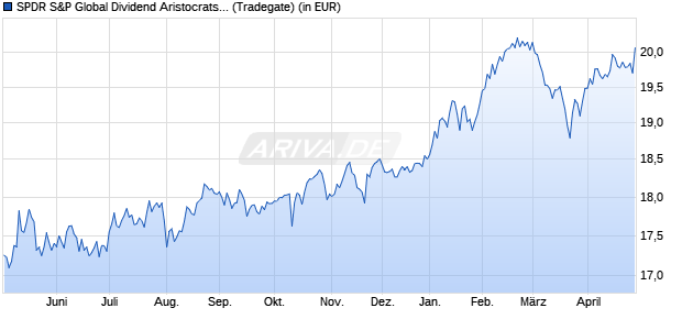 Performance des SPDR S&P Global Dividend Aristocrats Screen UCITS ETF (Dist) (WKN A3CNJH, ISIN IE00BYTH5S21)