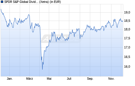 Performance des SPDR S&P Global Dividend Aristocrats Screen UCITS ETF (Dist) (WKN A3CNJH, ISIN IE00BYTH5S21)