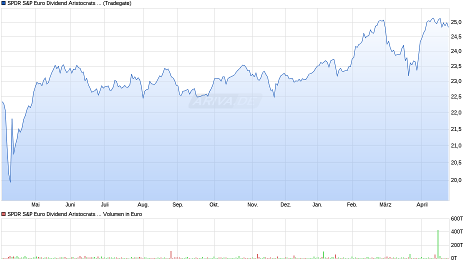 SPDR S&P Euro Dividend Aristocrats Screened UCITS ETF (Dist) Chart