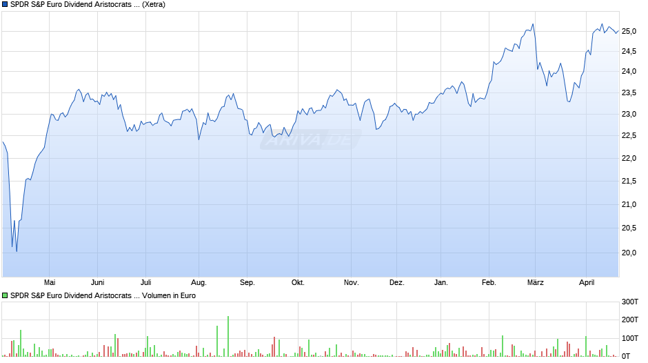 SPDR S&P Euro Dividend Aristocrats Screened UCITS ETF (Dist) Chart