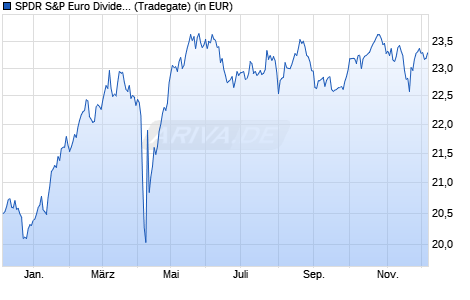 Performance des SPDR S&P Euro Dividend Aristocrats Screened UCITS ETF (Dist) (WKN A3CNJK, ISIN IE00BYTH5T38)