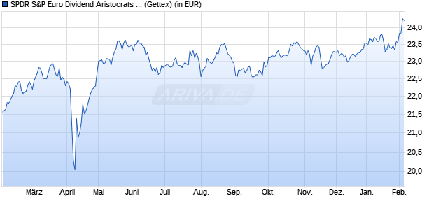 Performance des SPDR S&P Euro Dividend Aristocrats Screened UCITS ETF (Dist) (WKN A3CNJK, ISIN IE00BYTH5T38)