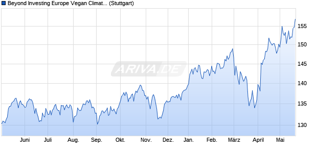 Beyond Investing Europe Vegan Climate NTR Index Chart