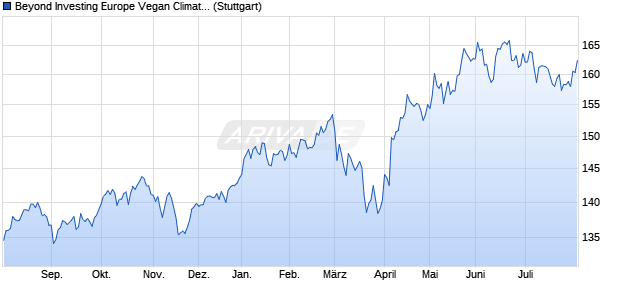 Beyond Investing Europe Vegan Climate GTR Index Chart