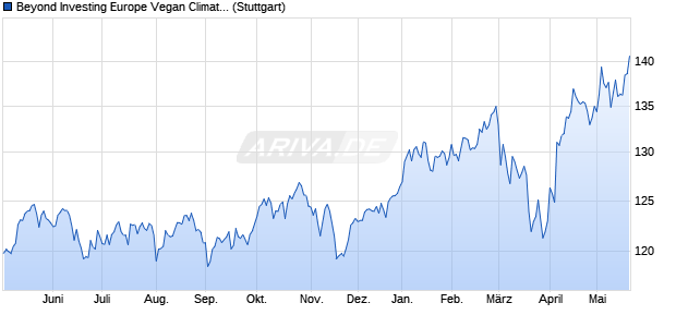 Beyond Investing Europe Vegan Climate Index Chart