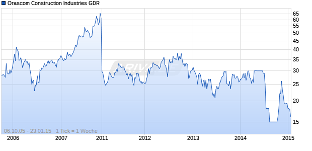 Orascom Construction Industries GDR Chart