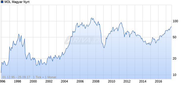MOL Magyar Nyrt Chart